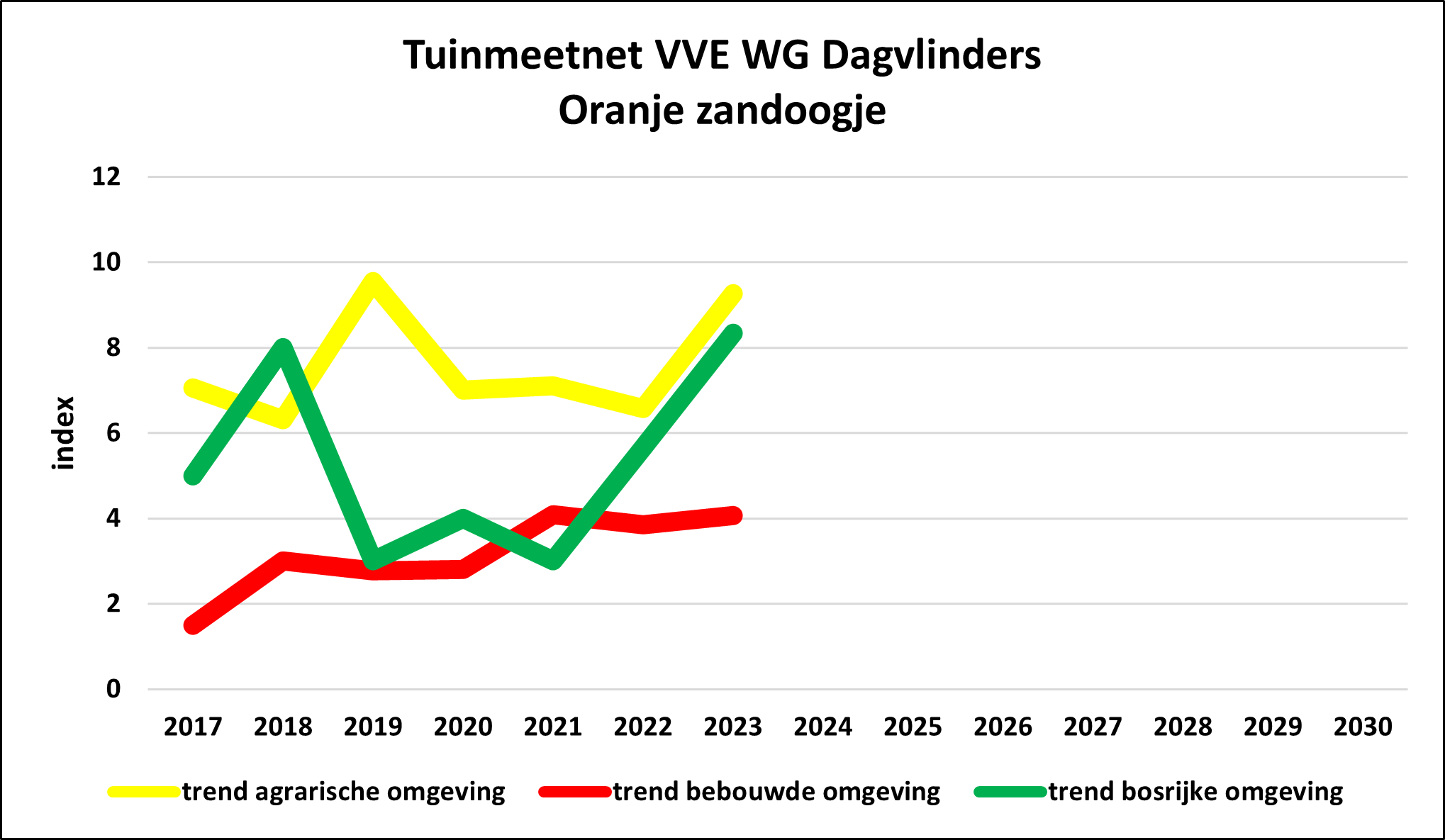 Trend Tuinmeetnet
                                            Oranje zandoogje 3 tuintypes/3 garden types